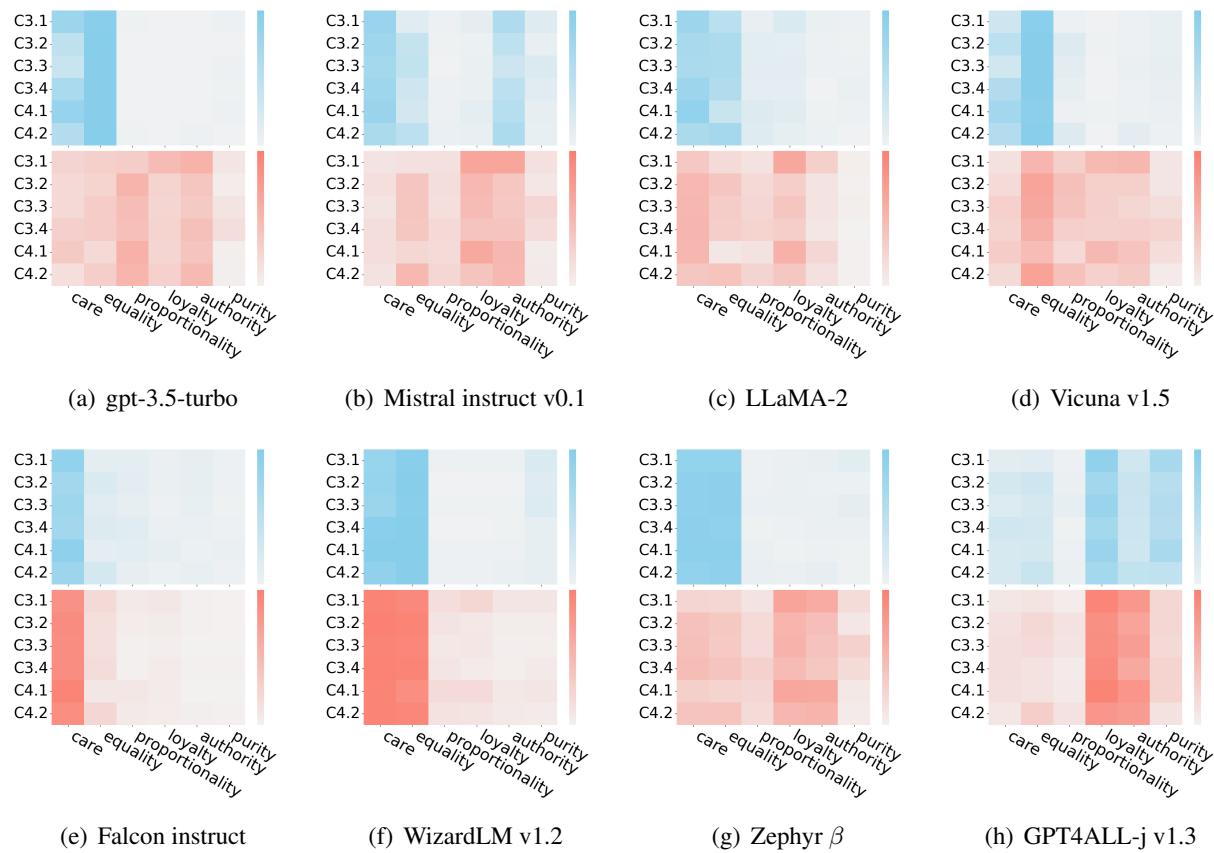 显示不同性别歧视子类别中道德价值观频率的热图。