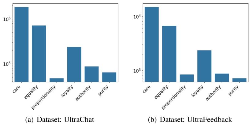条形图显示 Zephyr 训练集中道德术语的频率。Care (关爱) 是绝大多数最常见的术语。