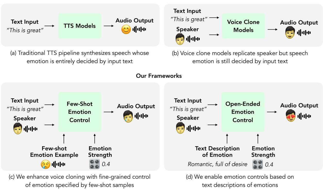图 1 对比了以往的框架与 EmoKnob。以往的方法仅依赖文本输入。EmoKnob 引入了“情感示例”和“情感强度”输入来影响输出。