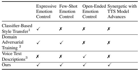 表 1 将 EmoKnob 与以往的工作 (如基于分类器的风格迁移和领域对抗训练) 进行了比较。EmoKnob 是唯一一个同时满足表现力强、少样本、开放式控制且兼容现代 TTS 的方法。