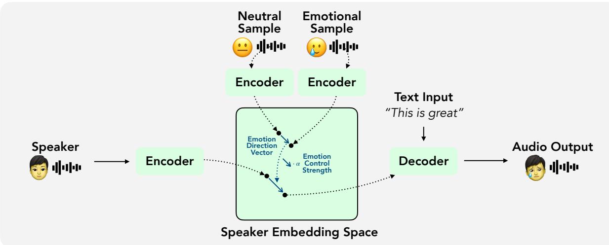 图 2 展示了该流程。处理中性和情感样本以找到差异 (方向) ，然后将其应用于目标说话人的嵌入以影响音频输出。