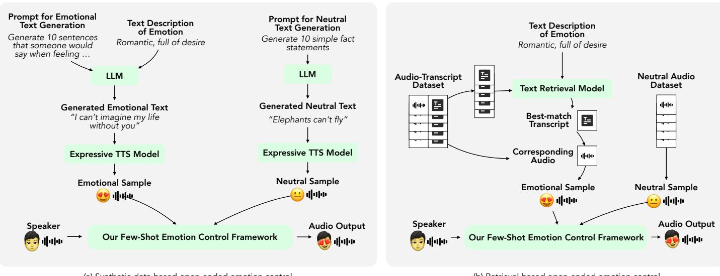 图 3 示意了两种开放式方法。(a) 展示了通过 LLM 和表现力强的 TTS 生成合成样本。(b) 展示了通过将文本描述与数据集转录相匹配来检索真实样本。