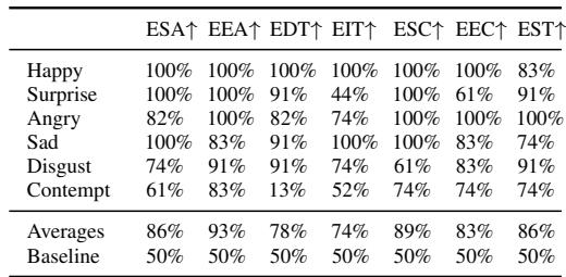 表 2 显示了简单情感的主观结果。快乐、惊讶和悲伤达到了 100% 的 ESA。平均 ESA 为 86%。