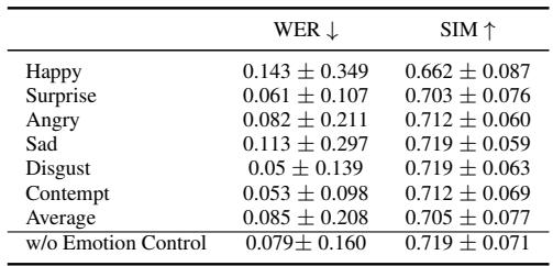 表 3 显示了客观结果。情感语音的词错率 (WER) 和说话人相似度 (SIM) 与“无情感控制”基线几乎完全相同。