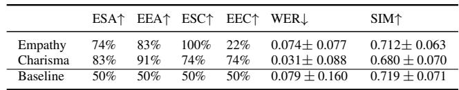 表 4 显示了复杂情感的结果。个人魅力和共情在可识别性上得分很高 (ESA 分别为 83% 和 74%) ，同时保持了较低的词错率。