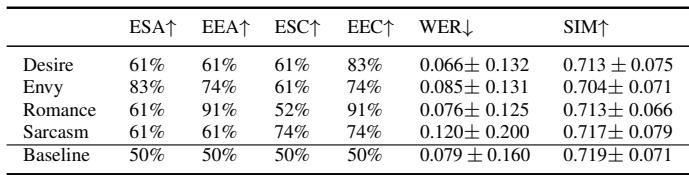 表 5 显示了基于合成数据的控制结果。像嫉妒和浪漫这样的情感达到了很高的选择准确率 (83% 和 61%) 。