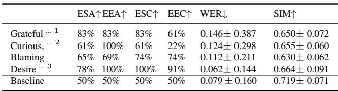 表 6 显示了基于检索的控制结果。“渴望”情感达到了显著的 100% 情感增强准确率 (EEA) 。