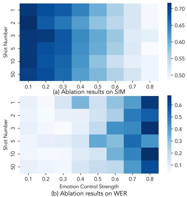图 4 显示了说话人相似度 (SIM) 和词错率 (WER) 的热力图。高情感强度 (X 轴右侧) 会降低相似度并增加错误率。