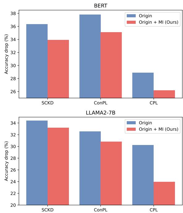Figure 1: 显示准确率下降的条形图。红色条 (Ours) 低于蓝色条 (Origin) ，表明遗忘较少。
