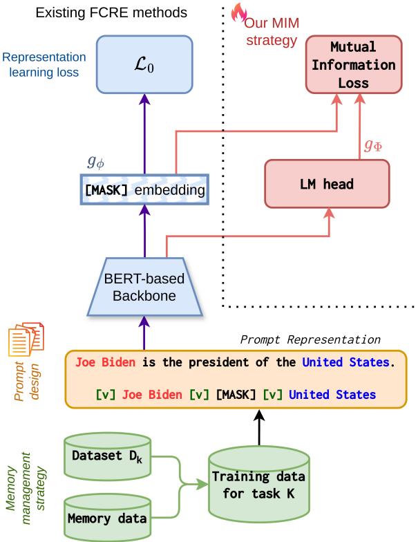 现有 FCRE 方法与本文提出的 MIM 策略的区别。左侧显示了使用提示设计和记忆管理的标准方法。右侧显示了结合 LM 头和互信息损失的新策略。