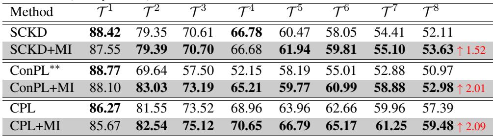 Table 1: 准确率比较。带有 &lsquo;+ MI&rsquo; 的行在所有任务中均显示出比原始对应项更高的数值。