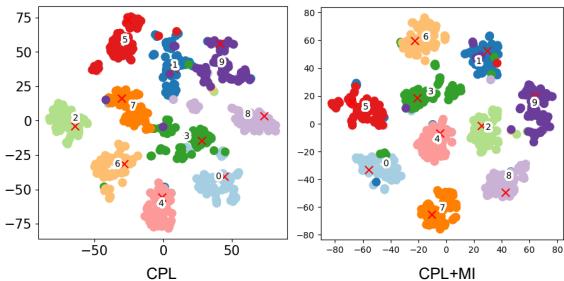 Figure 4: t-SNE 可视化。右侧的簇 (CPL+MI) 比左侧的簇 (CPL) 更紧密且更独特。