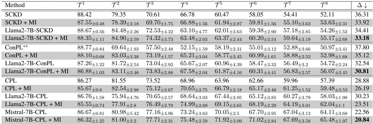 Table 6: LLM 的详细准确率表。底部行显示 Mistral-7B-CPL + MI 实现了最高的性能和最低的准确率下降。