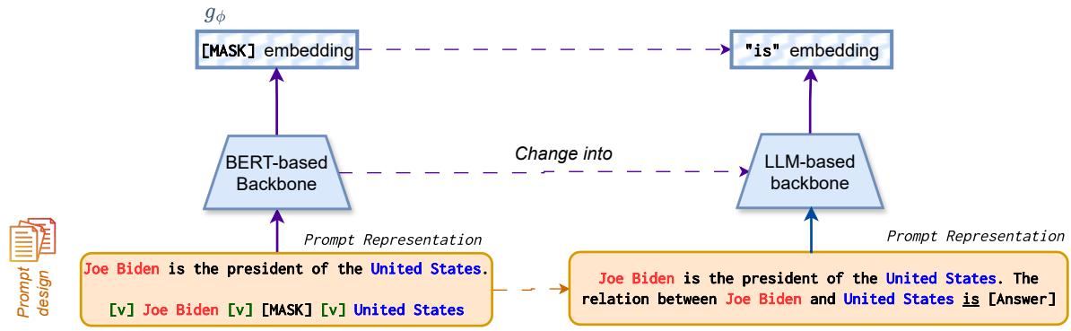 展示如何为 LLM 调整提示的图解。输入被转换为问题格式: &lsquo;Entity 1 和 Entity 2 之间的关系是&mldr;&rsquo;。