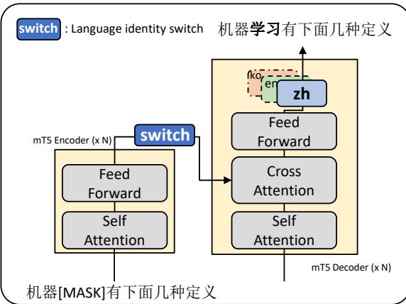 使用单语数据训练语言适配器。