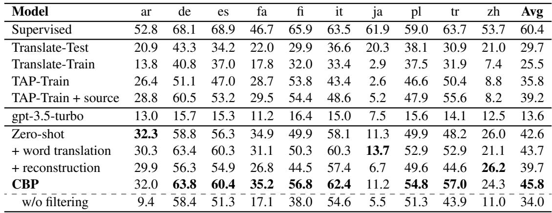 Mschema2QA 上的精确匹配准确率表。