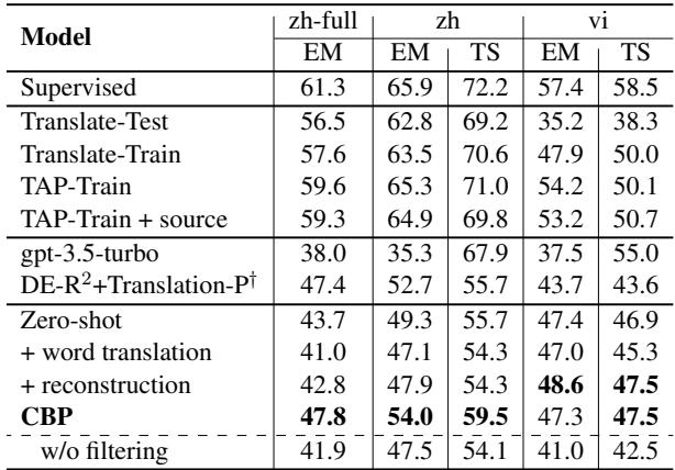 Xspider 上的性能表。