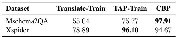 展示槽位值对齐率的表格。