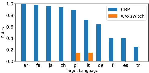 展示目标语言合成率的图表。