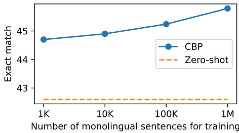 性能与语料库大小的关系图。