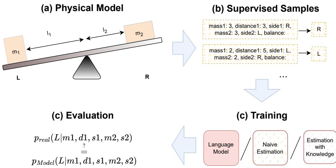 图 1: 我们实验的概述。首先，我们生成一个物理模型，然后我们要从模型中采样并训练一个语言模型来预测输出。随后我们评估模型的概率估计。