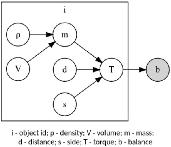 图 2: 杠杆平衡的因果图。不同的世界在物体数量、是否使用密度和体积以及中间变量是否被观测到方面有所不同。