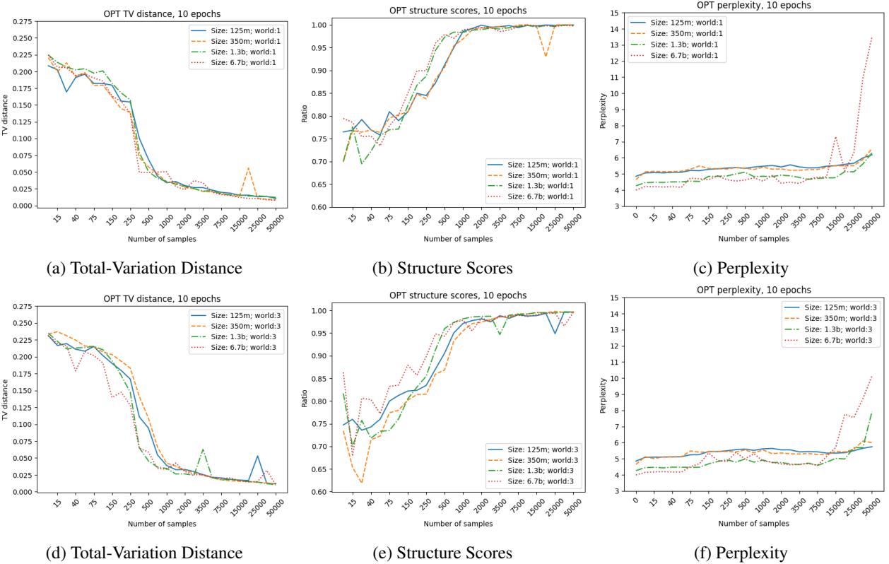 图 3: OPT 模型的结果。第一行是 world-1 的结果，第二行是 world-3 的结果。在这些情况中，我们绘制了指标随训练样本数量变化的函数图。