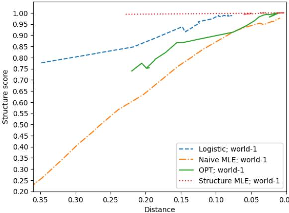 图 6: TV 距离与结构分之间的权衡。OPT 代表所有 4 种尺寸、每种 5 个种子的平均距离和平均分数。