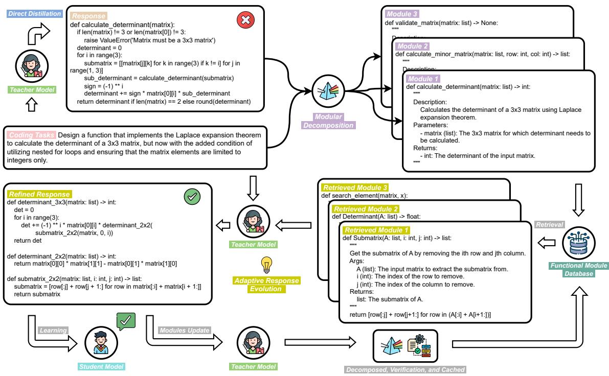 我们的自适应模块化响应进化 (AMR-Evol) 框架通过模块化分解和自适应响应进化，在代码生成中激发了更好的响应蒸馏效果。