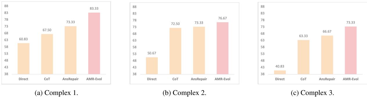 图 3: 对每个复杂性级别的 120 个随机选择样本的各种代码响应蒸馏方法的准确性进行人工评估。