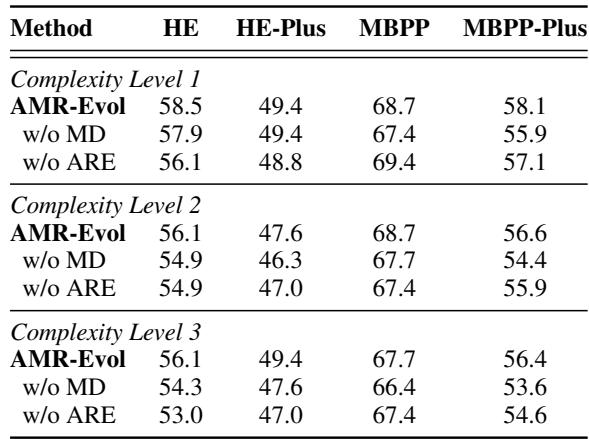 表 3: 通过在我们的框架中移除模块化分解 (MD) 或自适应响应进化 (ARE) 进行的消融研究。