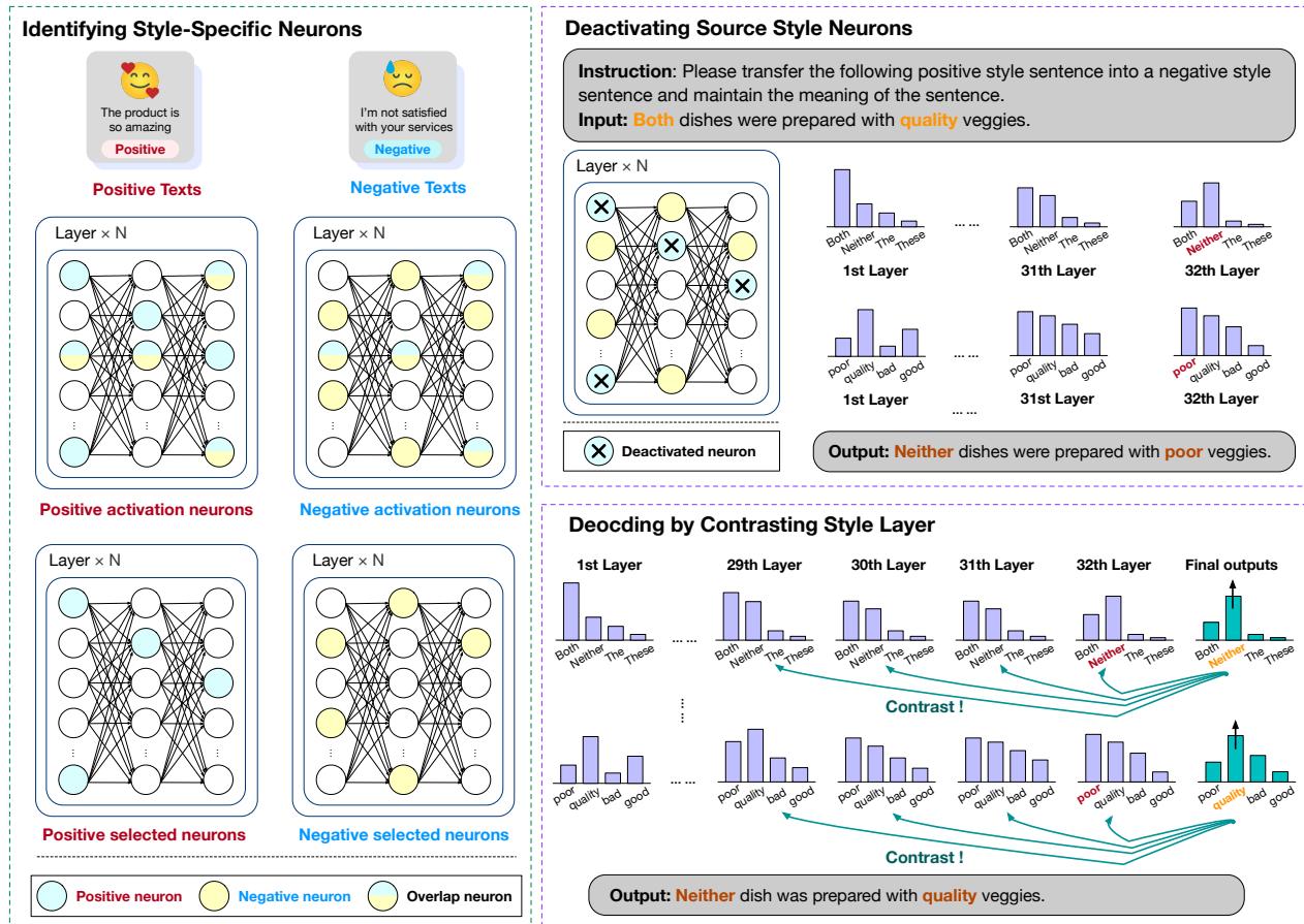 Figure 1: Method overview. The framework consists of three parts: identifying style-specific neurons, deactivating source style neurons, and decoding by contrasting style layer.