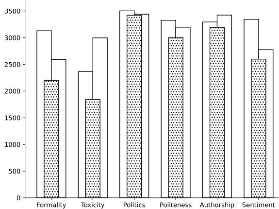 Figure 2: Overlap statistics of style-specific neurons identified using the method of (Tang et al., 2024) on six benchmarks.