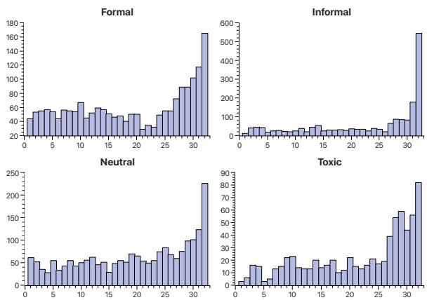 Figure 3: Statistics of the number of style-specific neurons in each layer in LLaMA-3 on formality and toxicity benchmarks.