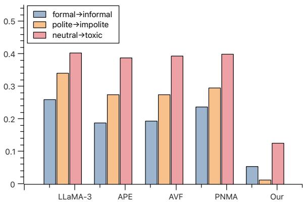 Figure 4: Copy Ratio on three selected TST tasks. Lower value indicates better performance of the model.