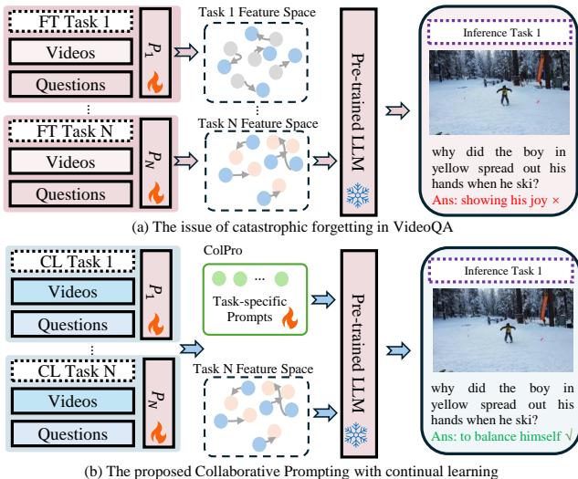 图 1: 微调与协同提示的比较。