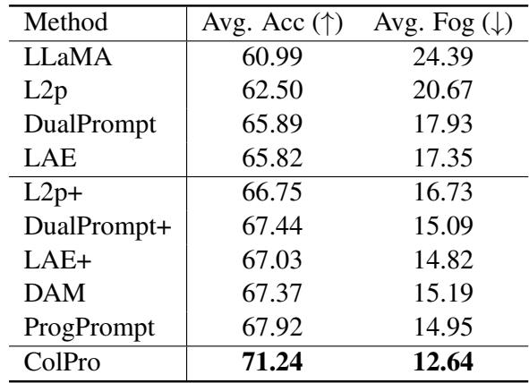 表 2: DramaQA 上的结果。