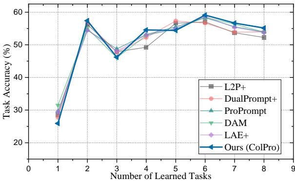 图 3: 各任务的准确率。
