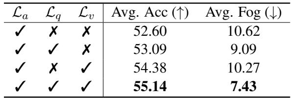 表 4: 提示策略的消融实验。