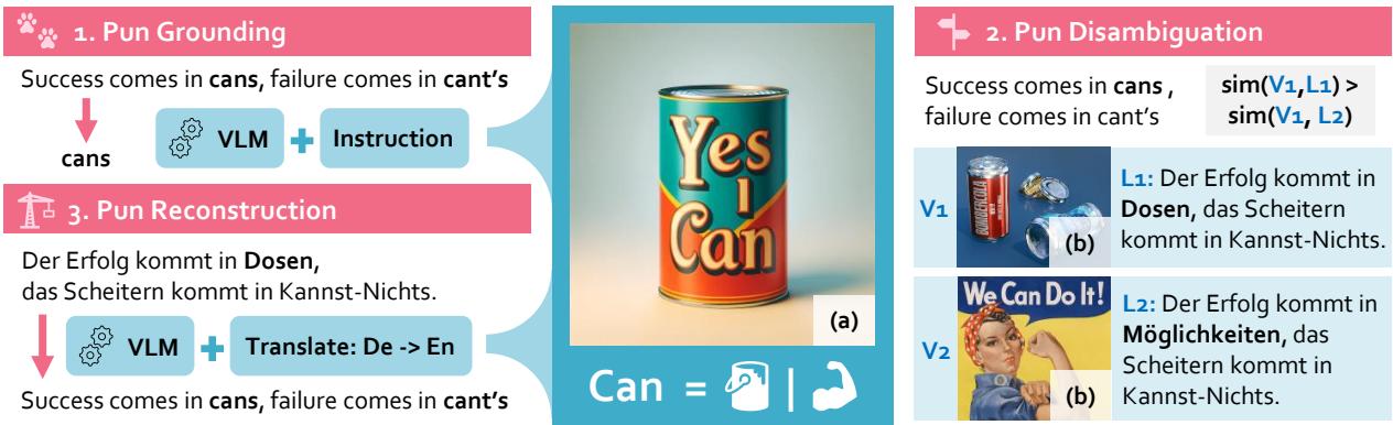 图 2: UNPIE 基准包含三个多模态任务: 1. 使用提供的 (a) 双关语解释图像，识别英语句子中构成双关语的具体短语；2. 选择与给定的 (b) 双关语消歧图像更紧密对齐的双关语句子翻译；3. 在对应的 (a) 双关语解释图像的辅助下，从翻译版本重构英语双关语句子。