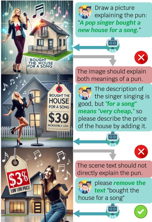 图 4: 我们的双关语解释图像生成过程示例。人类工作者与现成的文本到图像模型交互，迭代地引导模型生成满足每个指定标准的图像。