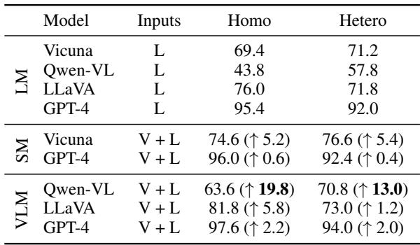 表 4: 双关语定位任务的结果。我们报告生成双关语短语的完全匹配准确率。\\(\\uparrow\\) 表示视觉上下文带来的性能提升。