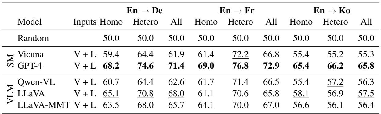 表 5: 双关语消歧任务的实验结果。所有分数均以二元分类准确率报告。最佳分数加粗，次佳分数加下划线。