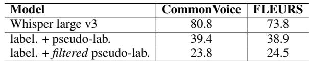 表 3: 马耳他语的 ASR 结果 (WER↓) 。我们比较了 Whisper 和我们的模型,后者分别在 i) 有标签和伪标签 MOSEL 数据上训练,以及 ii) 在对伪标签数据应用过滤器后的相同数据上训练。