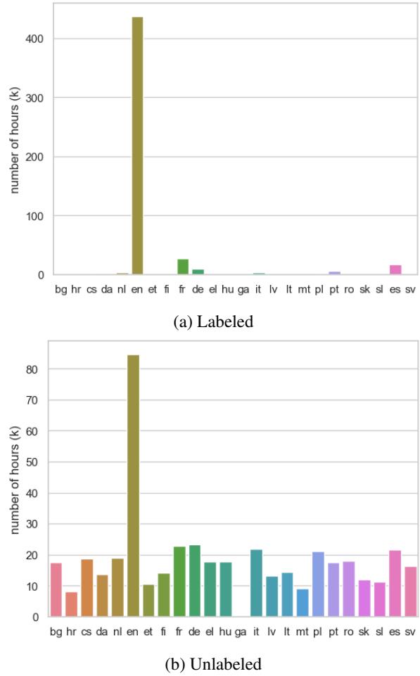 符合开源标准的已收集语音数据的有标签和无标签数据分布,按各欧盟语言分类。