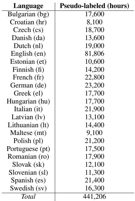 表 4: 我们为每种欧盟官方语言提供的伪标签数据的小时数。
