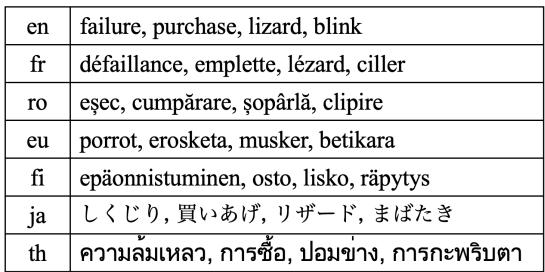 Examples of four parallel WordNet concepts, aligned across 7 languages.