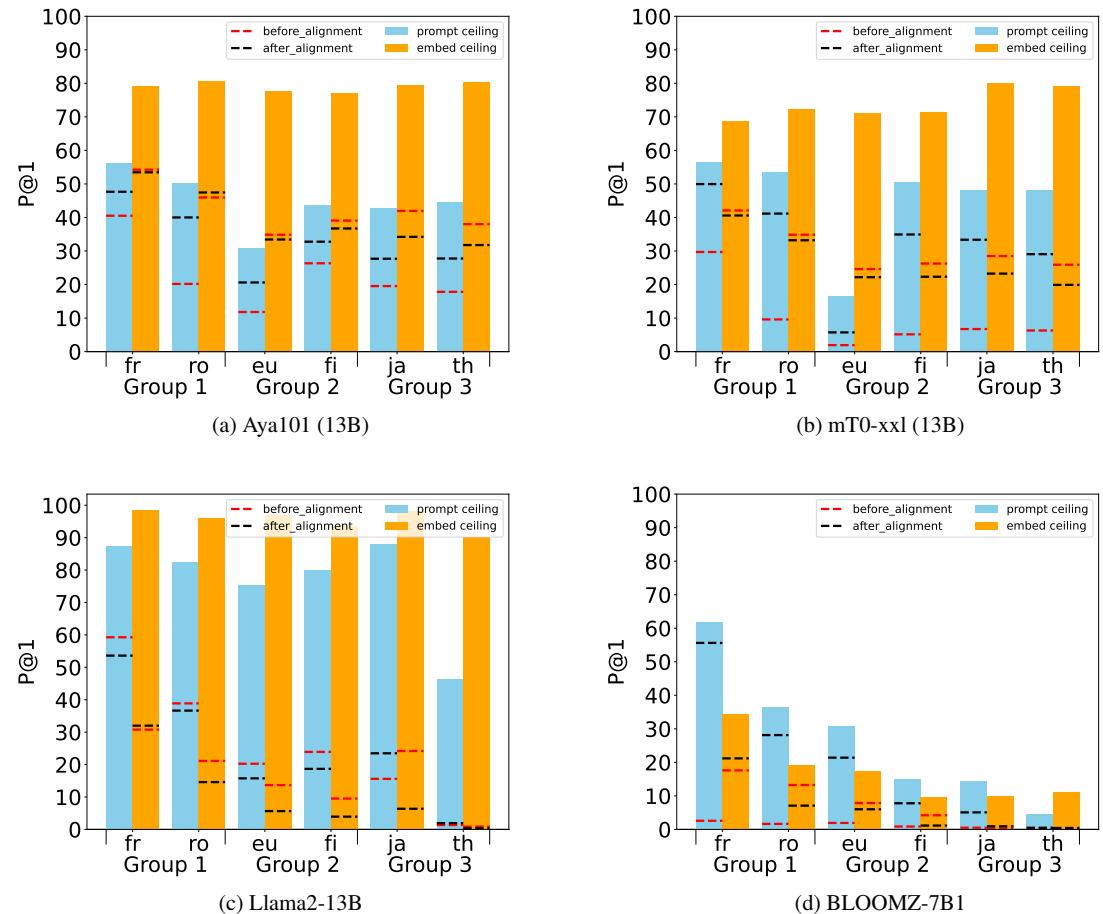 Performance of different LLMs on concept alignment