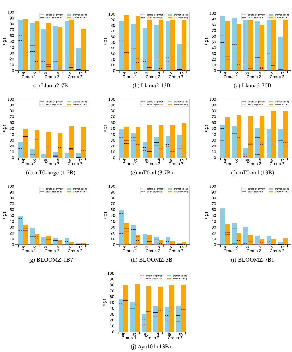 Figure 3: Performance of different LLMs across model sizes