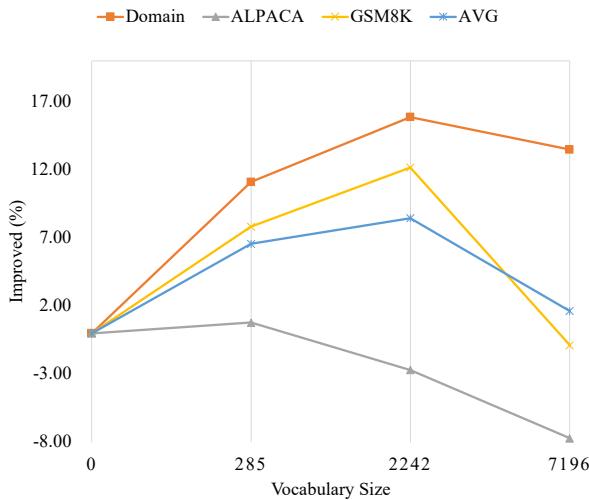 Figure 1: Pilot study: Relative improvement comparing with direct supervised fine-tuning, by adding vocabulary with different sizes.